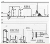 氨酸法氯基復(fù)肥生產(chǎn)技術(shù)