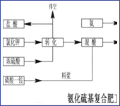 硫基復合肥生產技術